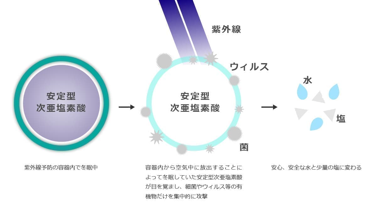 次亜塩素酸Naしくみ