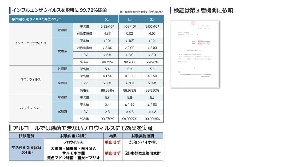 除菌性能の検証結果